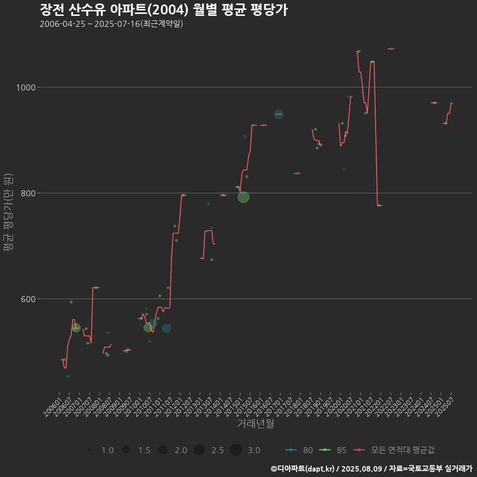 장전 산수유 아파트(2004) 월별 평균 평당가