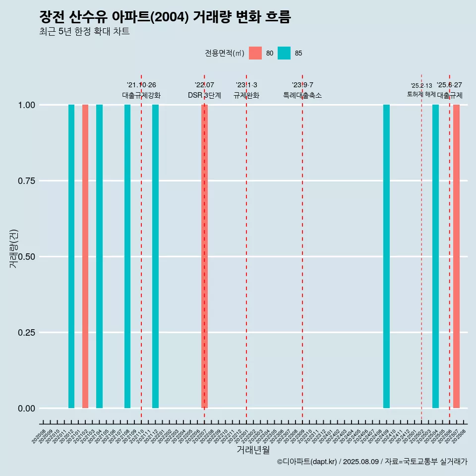 장전 산수유 아파트(2004) 거래량 변화 흐름