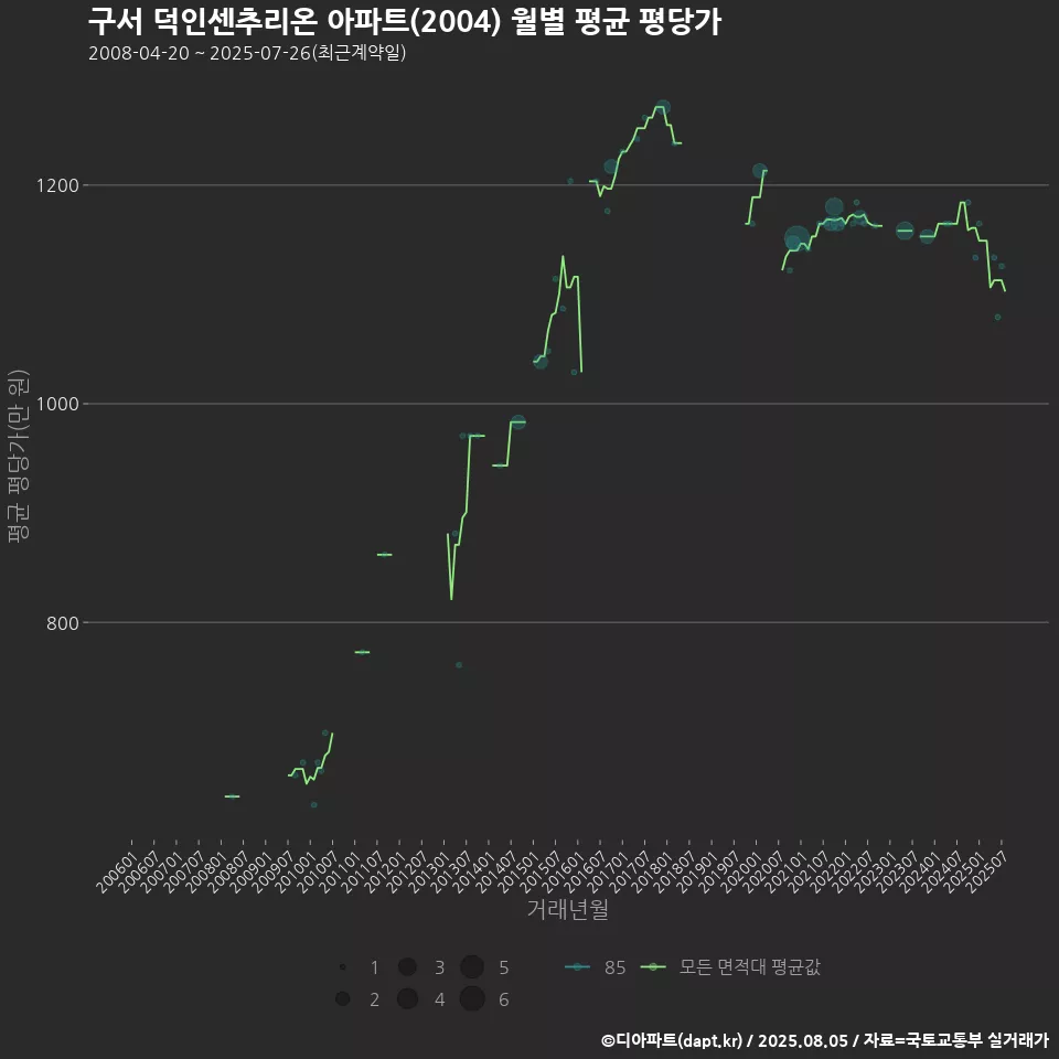 구서 덕인센추리온 아파트(2004) 월별 평균 평당가
