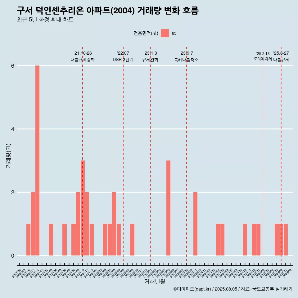 구서 덕인센추리온 아파트(2004) 거래량 변화 흐름