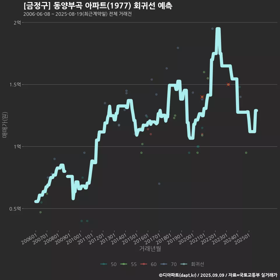 [금정구] 동양부곡 아파트(1977) 회귀선 예측