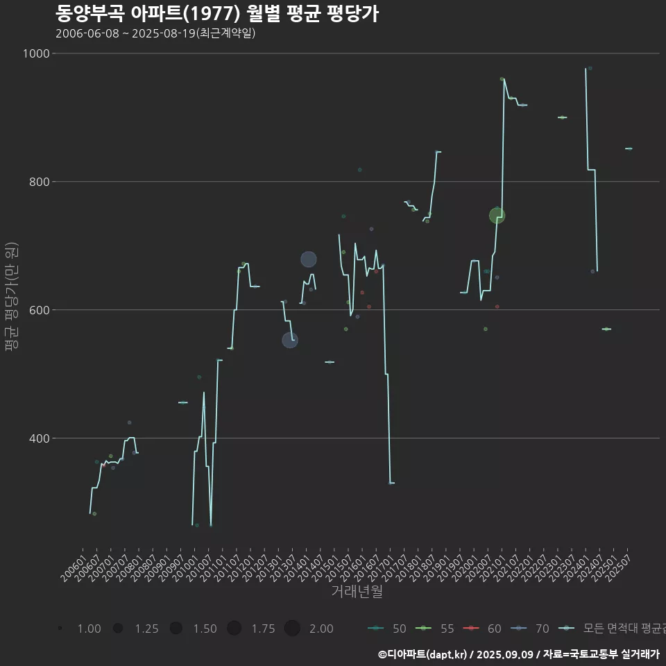 동양부곡 아파트(1977) 월별 평균 평당가