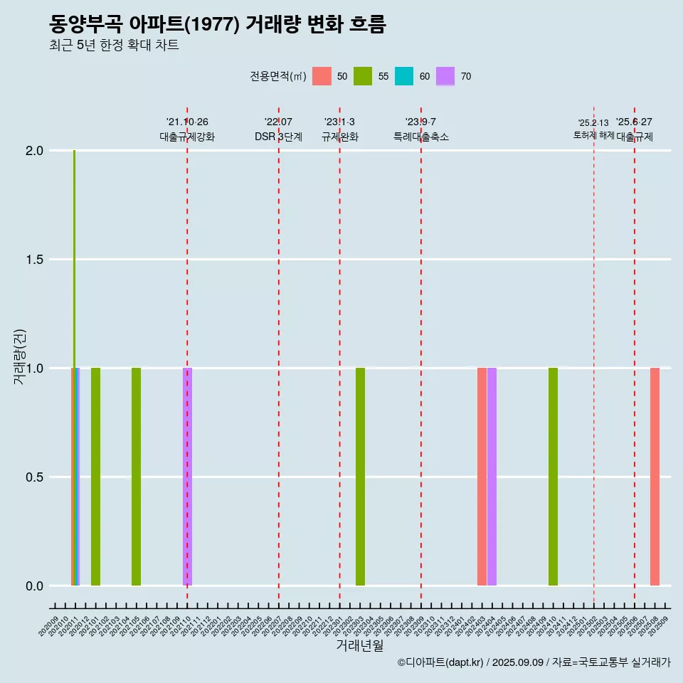 동양부곡 아파트(1977) 거래량 변화 흐름