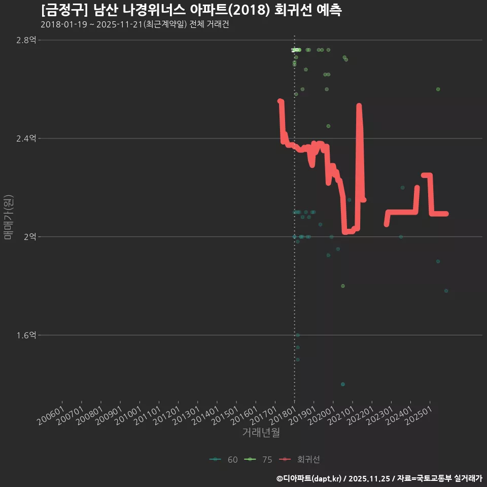 [금정구] 남산 나경위너스 아파트(2018) 회귀선 예측