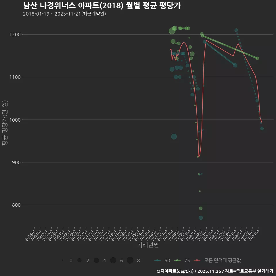 남산 나경위너스 아파트(2018) 월별 평균 평당가