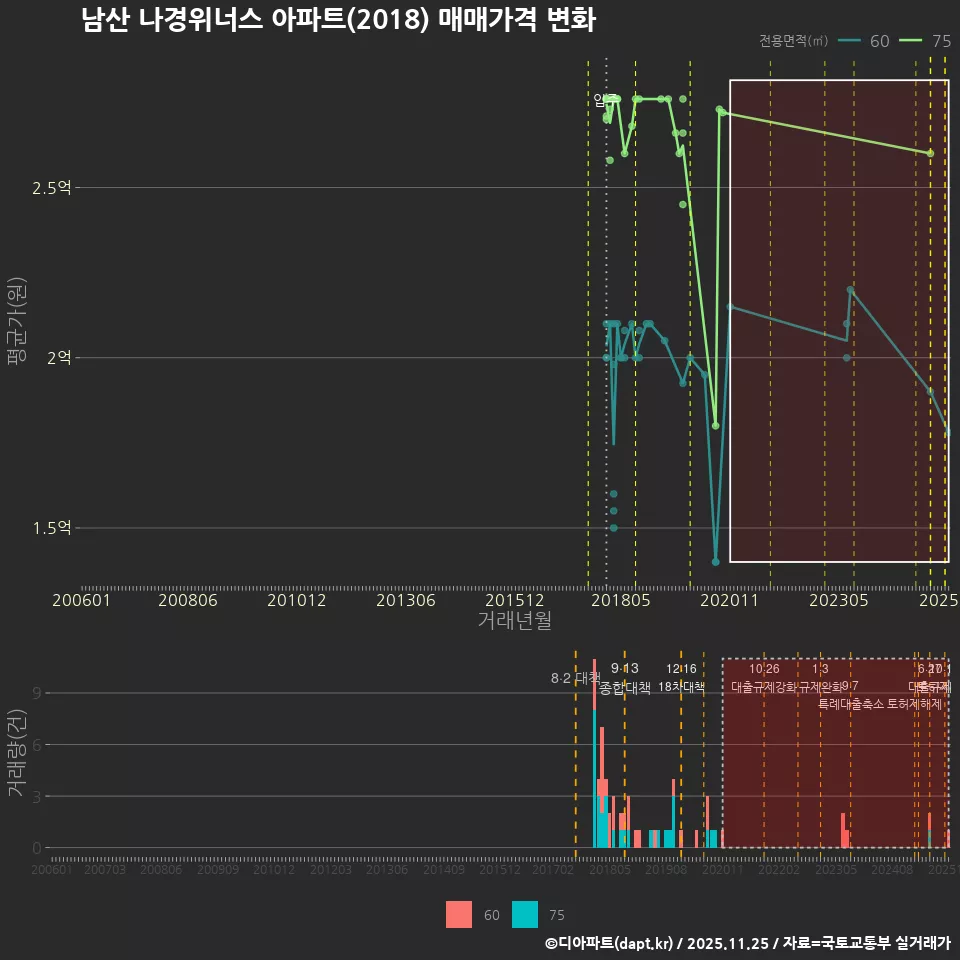 남산 나경위너스 아파트(2018) 매매가격 변화