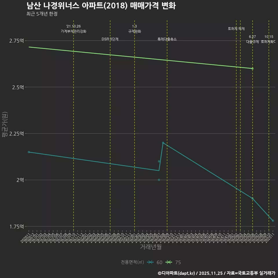 남산 나경위너스 아파트(2018) 매매가격 변화
