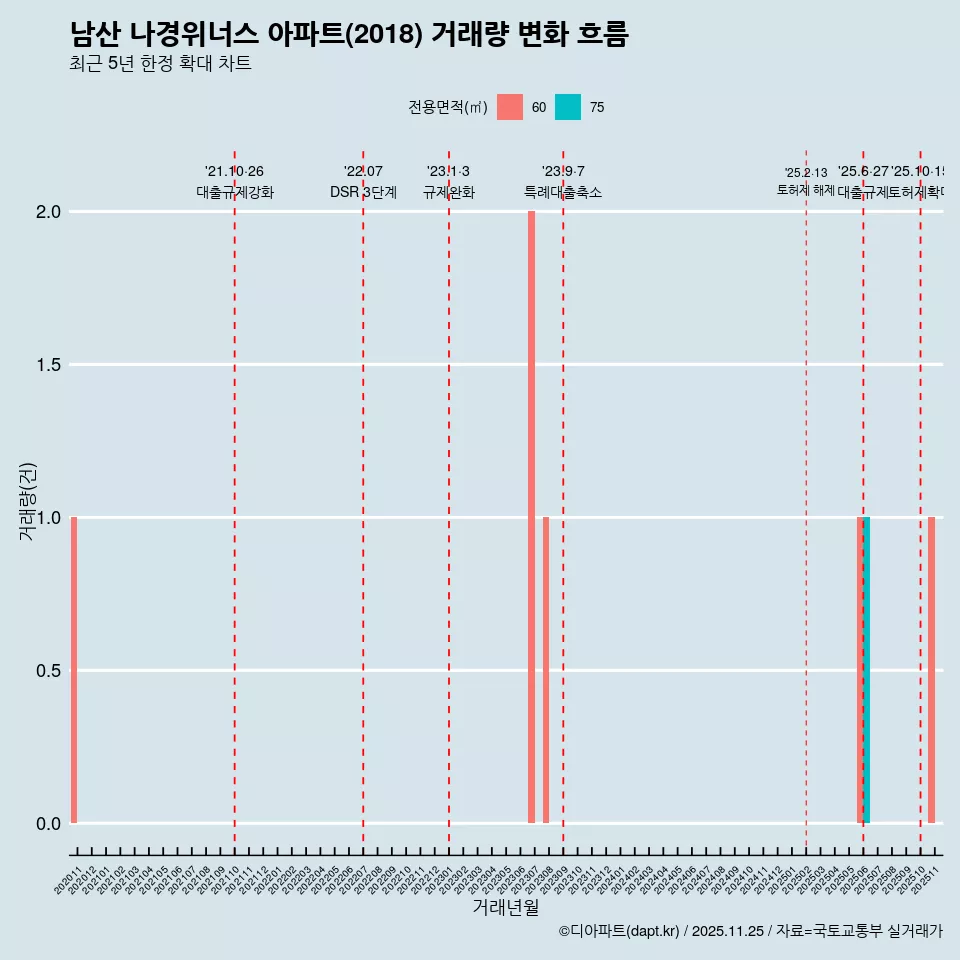 남산 나경위너스 아파트(2018) 거래량 변화 흐름