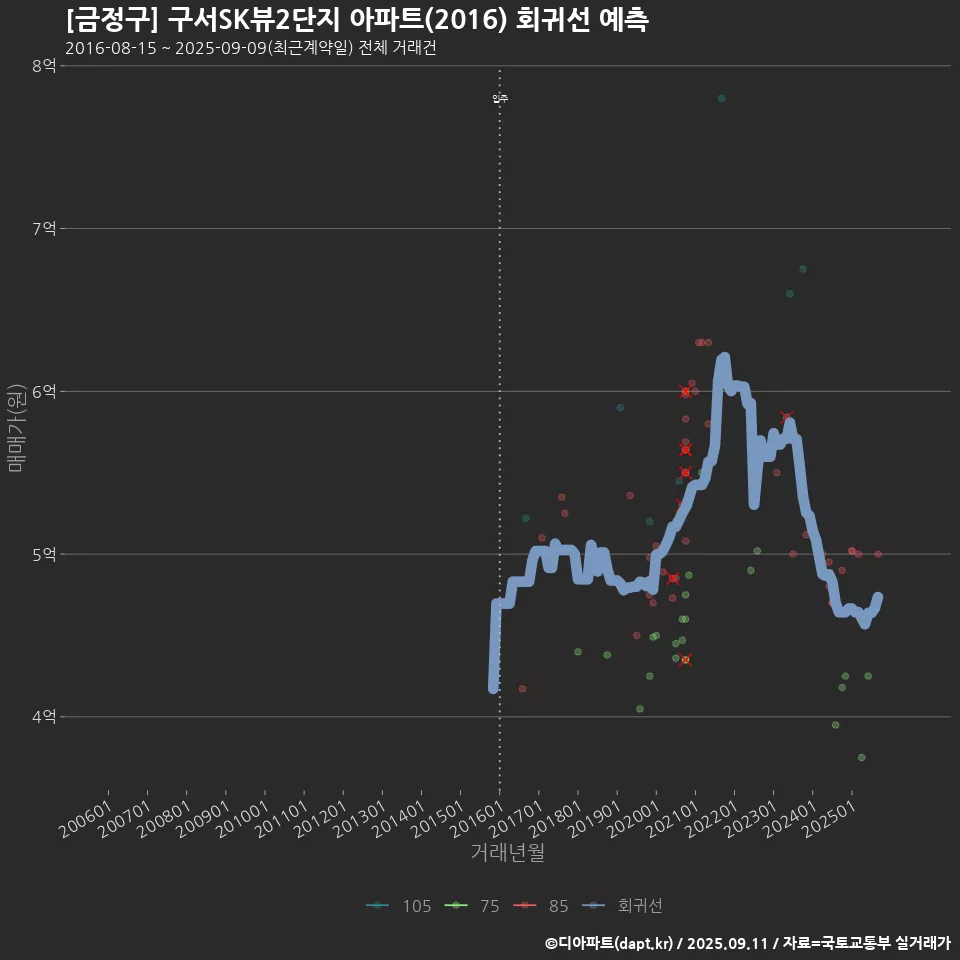 [금정구] 구서SK뷰2단지 아파트(2016) 회귀선 예측
