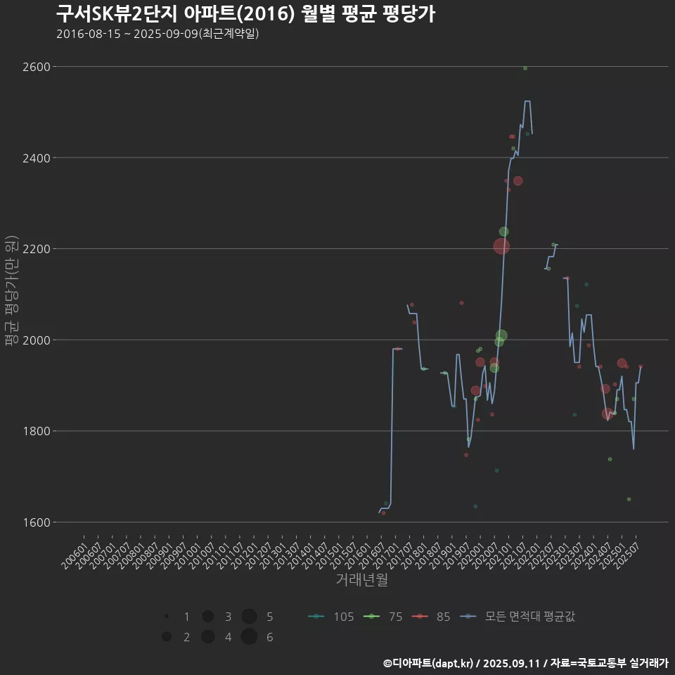 구서SK뷰2단지 아파트(2016) 월별 평균 평당가