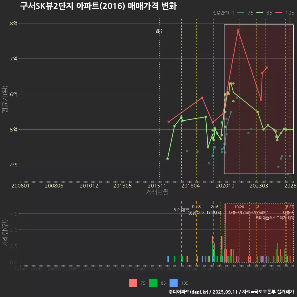 구서SK뷰2단지 아파트(2016) 매매가격 변화