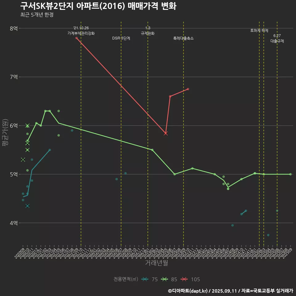 구서SK뷰2단지 아파트(2016) 매매가격 변화