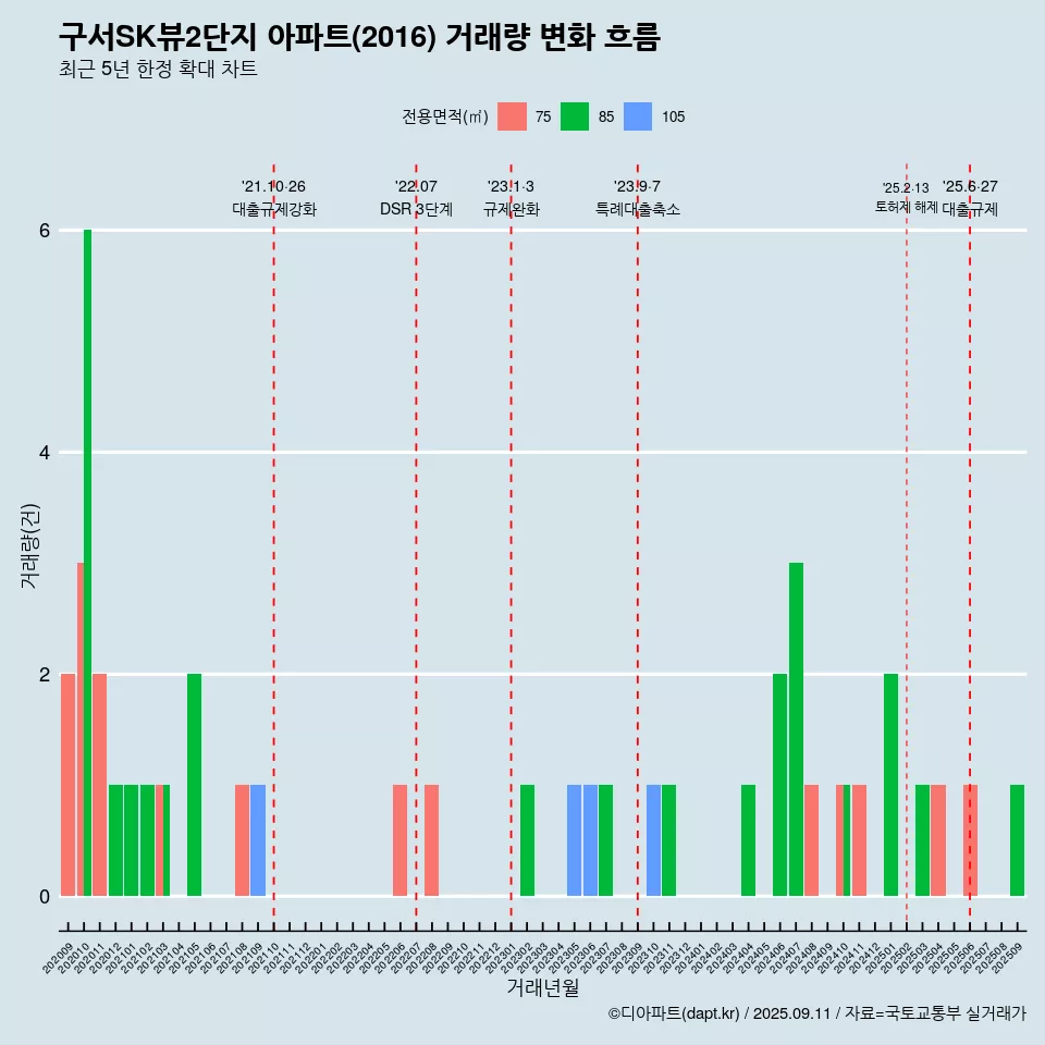 구서SK뷰2단지 아파트(2016) 거래량 변화 흐름