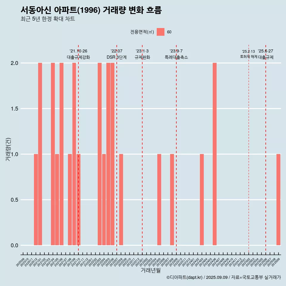 서동아신 아파트(1996) 거래량 변화 흐름