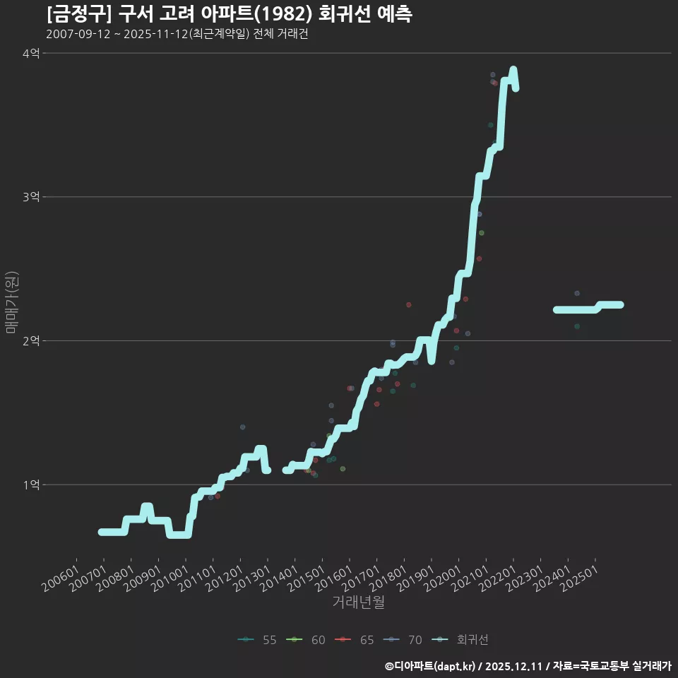 [금정구] 구서 고려 아파트(1982) 회귀선 예측