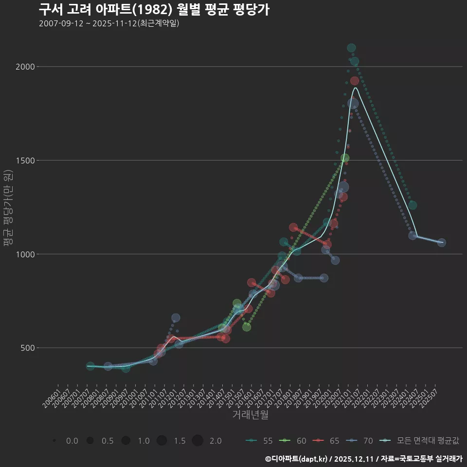 구서 고려 아파트(1982) 월별 평균 평당가