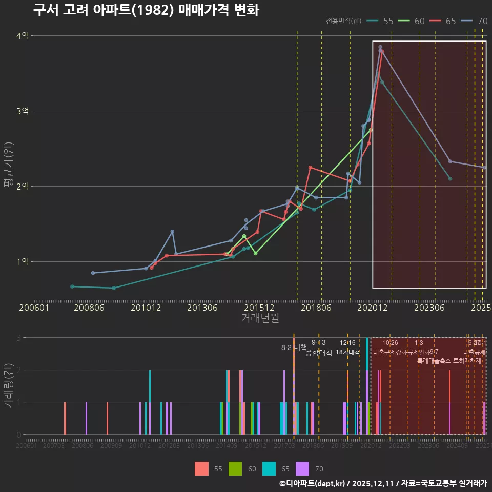 구서 고려 아파트(1982) 매매가격 변화