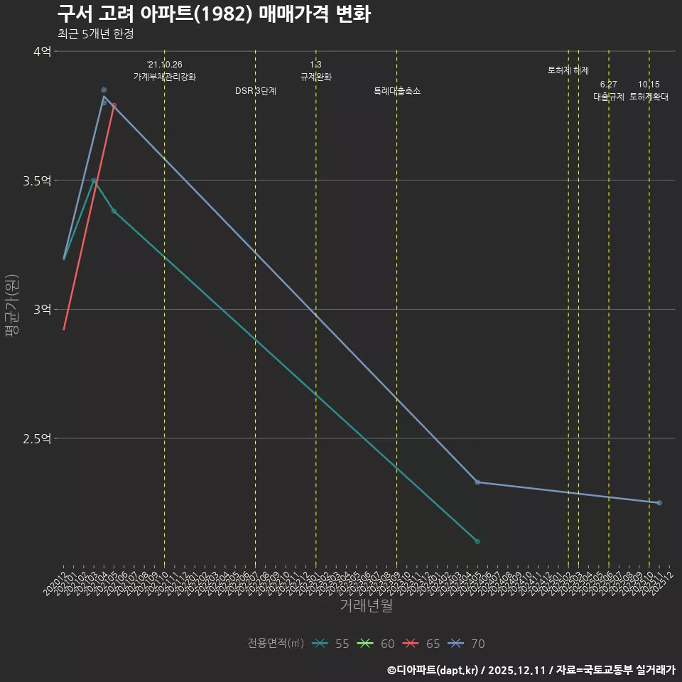 구서 고려 아파트(1982) 매매가격 변화