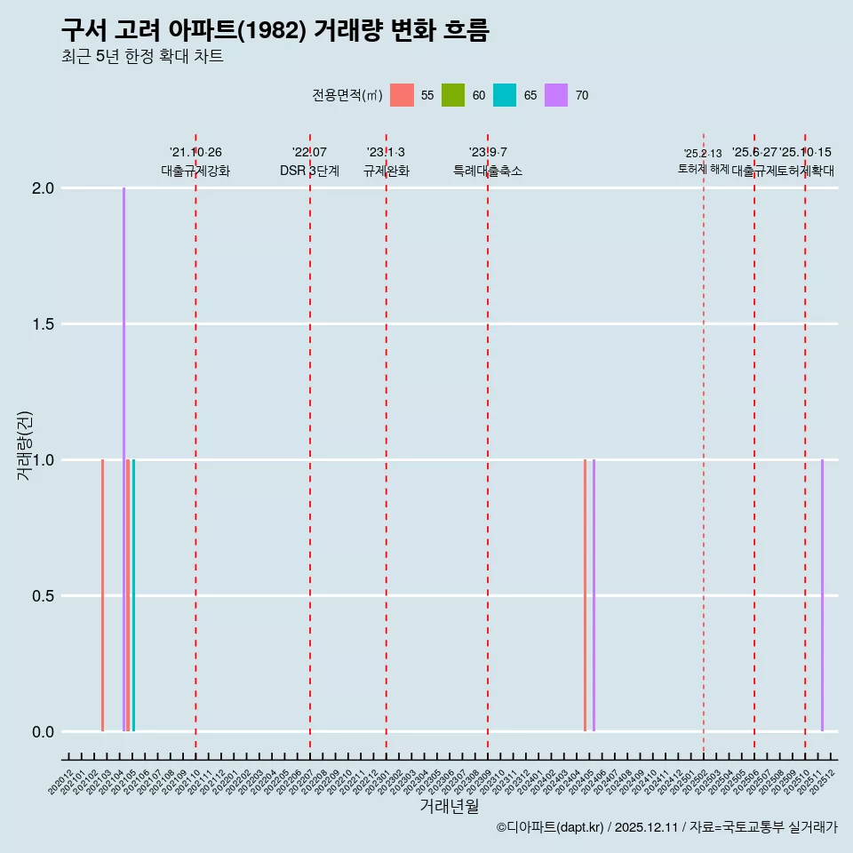 구서 고려 아파트(1982) 거래량 변화 흐름