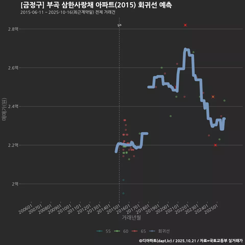 [금정구] 부곡 삼한사랑채 아파트(2015) 회귀선 예측