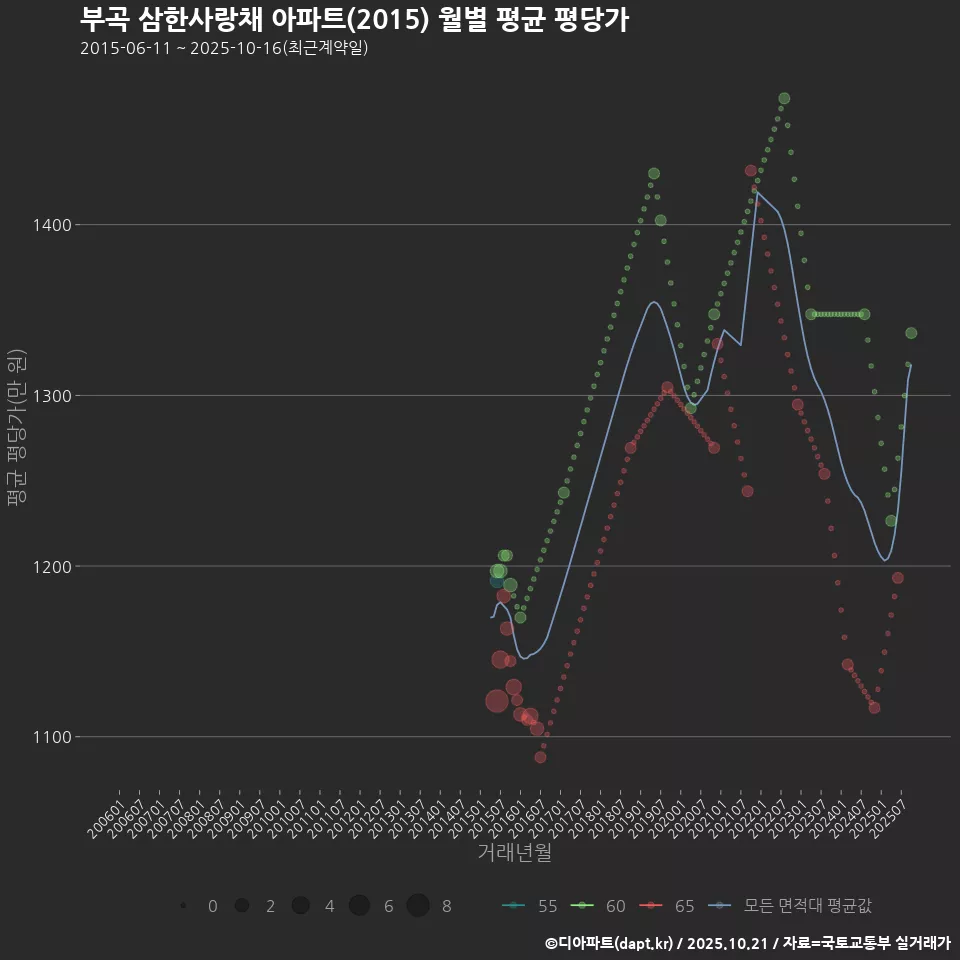 부곡 삼한사랑채 아파트(2015) 월별 평균 평당가