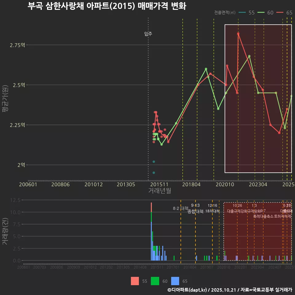 부곡 삼한사랑채 아파트(2015) 매매가격 변화