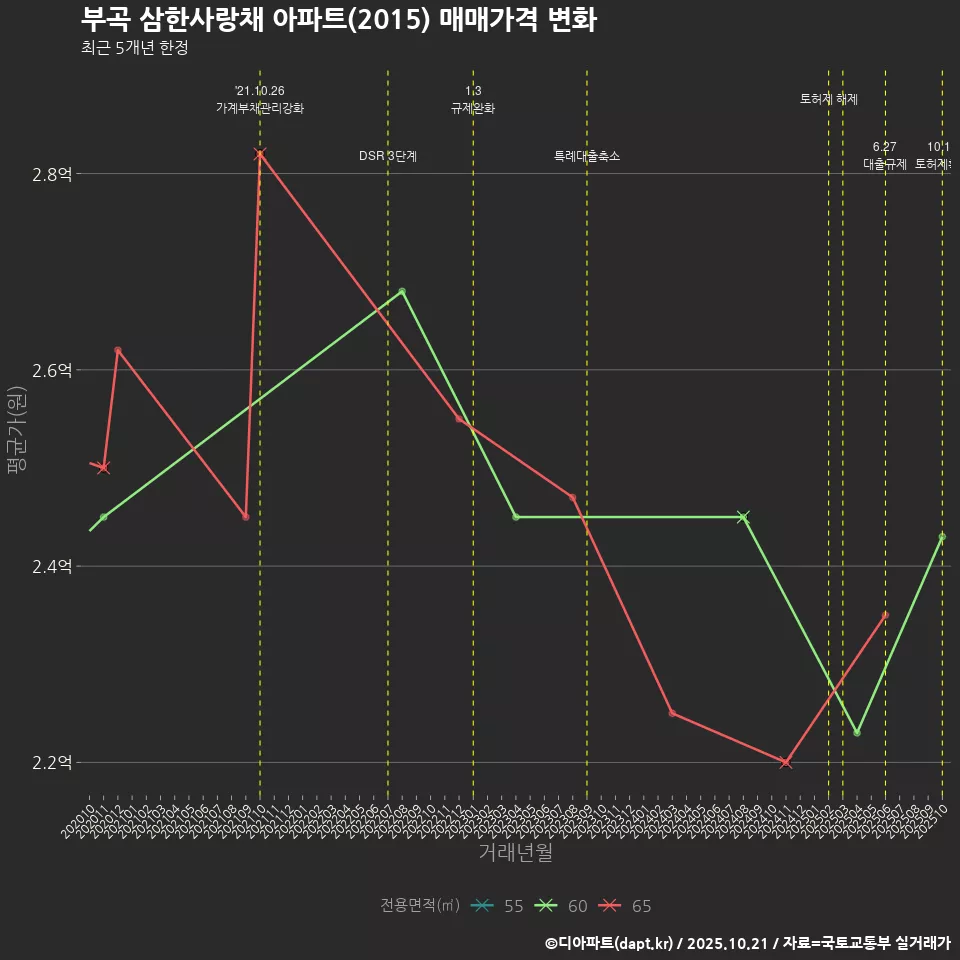 부곡 삼한사랑채 아파트(2015) 매매가격 변화