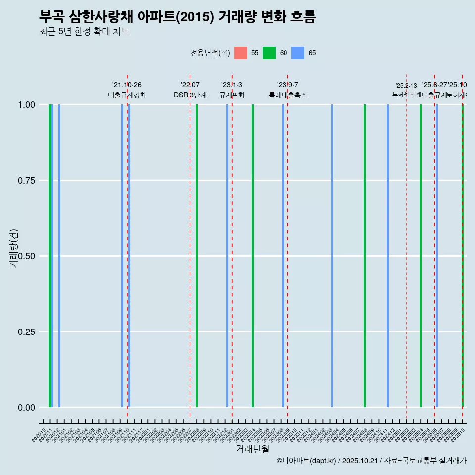 부곡 삼한사랑채 아파트(2015) 거래량 변화 흐름