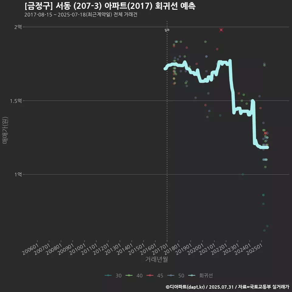 [금정구] 서동 (207-3) 아파트(2017) 회귀선 예측