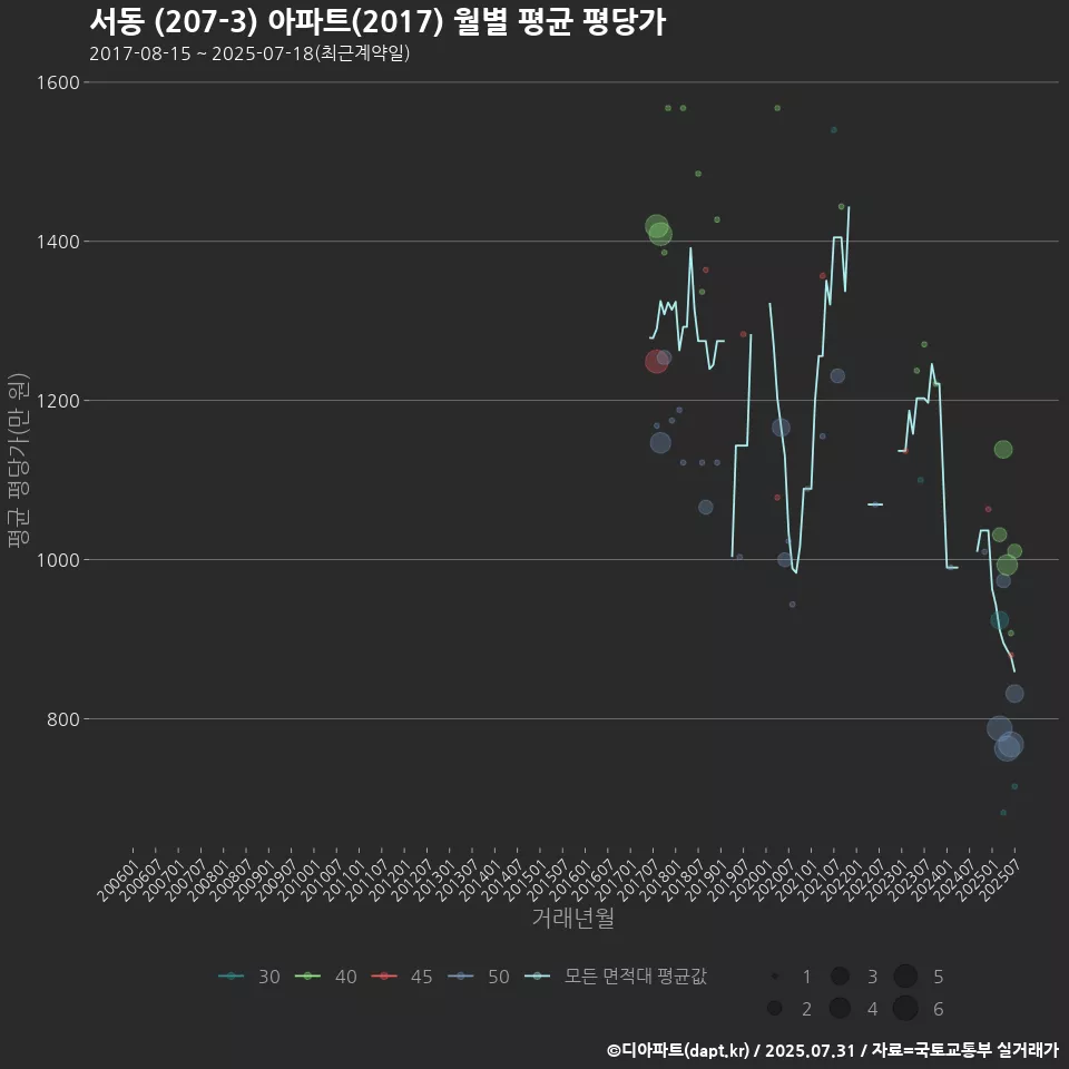 서동 (207-3) 아파트(2017) 월별 평균 평당가