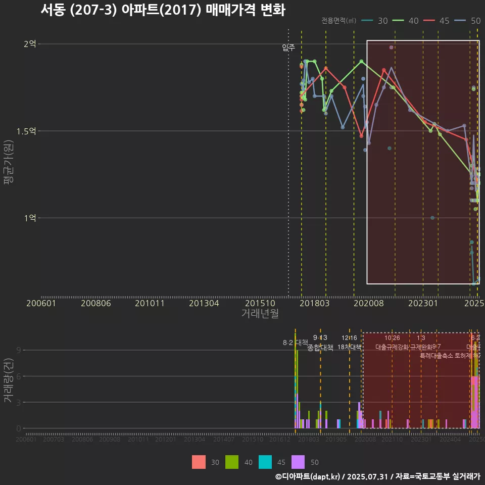 서동 (207-3) 아파트(2017) 매매가격 변화