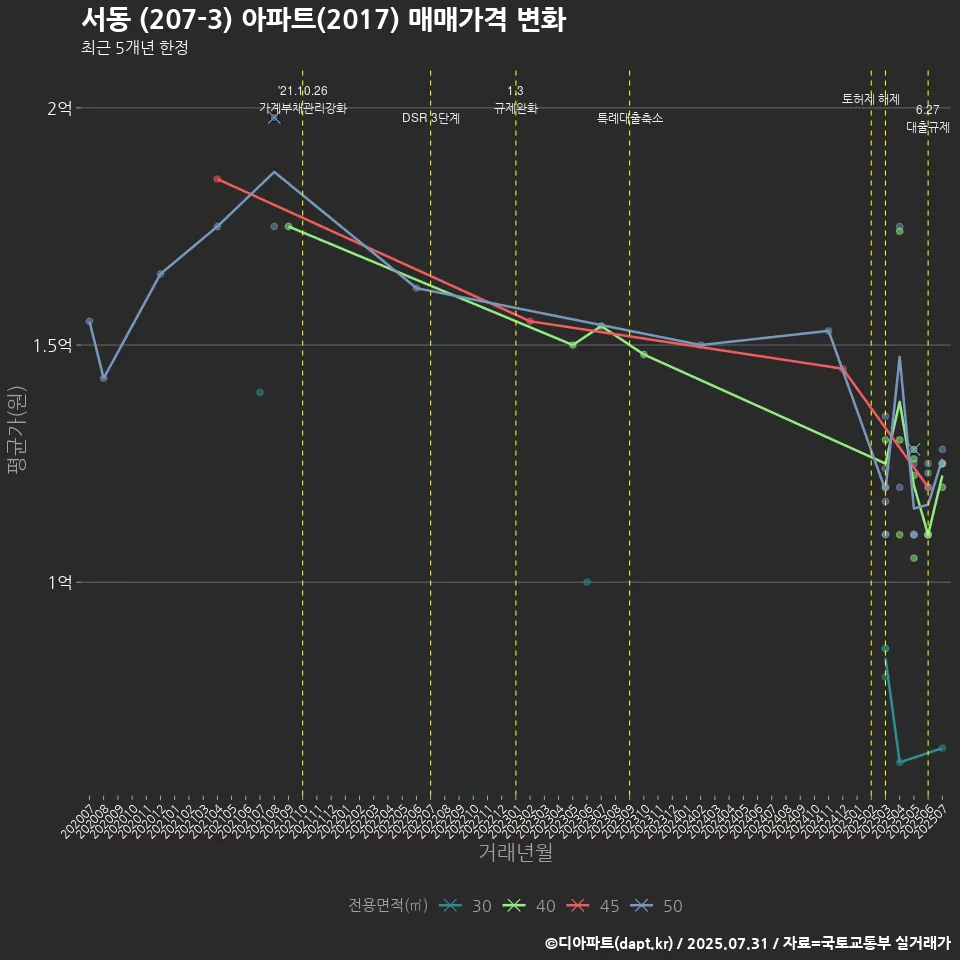 서동 (207-3) 아파트(2017) 매매가격 변화