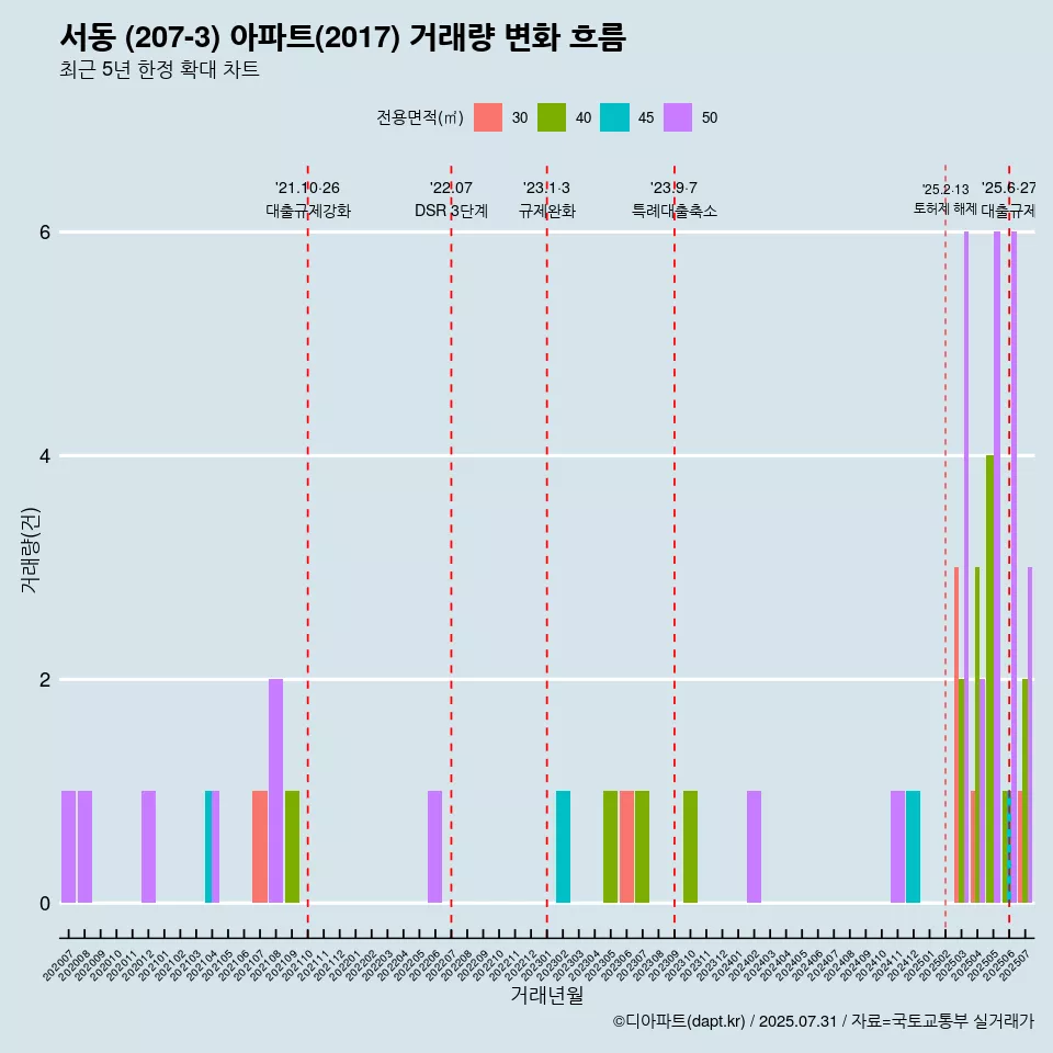 서동 (207-3) 아파트(2017) 거래량 변화 흐름