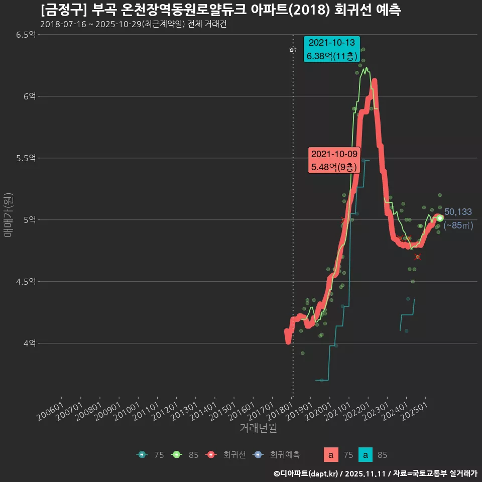 [금정구] 부곡 온천장역동원로얄듀크 아파트(2018) 회귀선 예측
