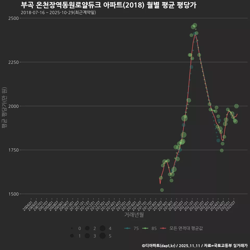 부곡 온천장역동원로얄듀크 아파트(2018) 월별 평균 평당가