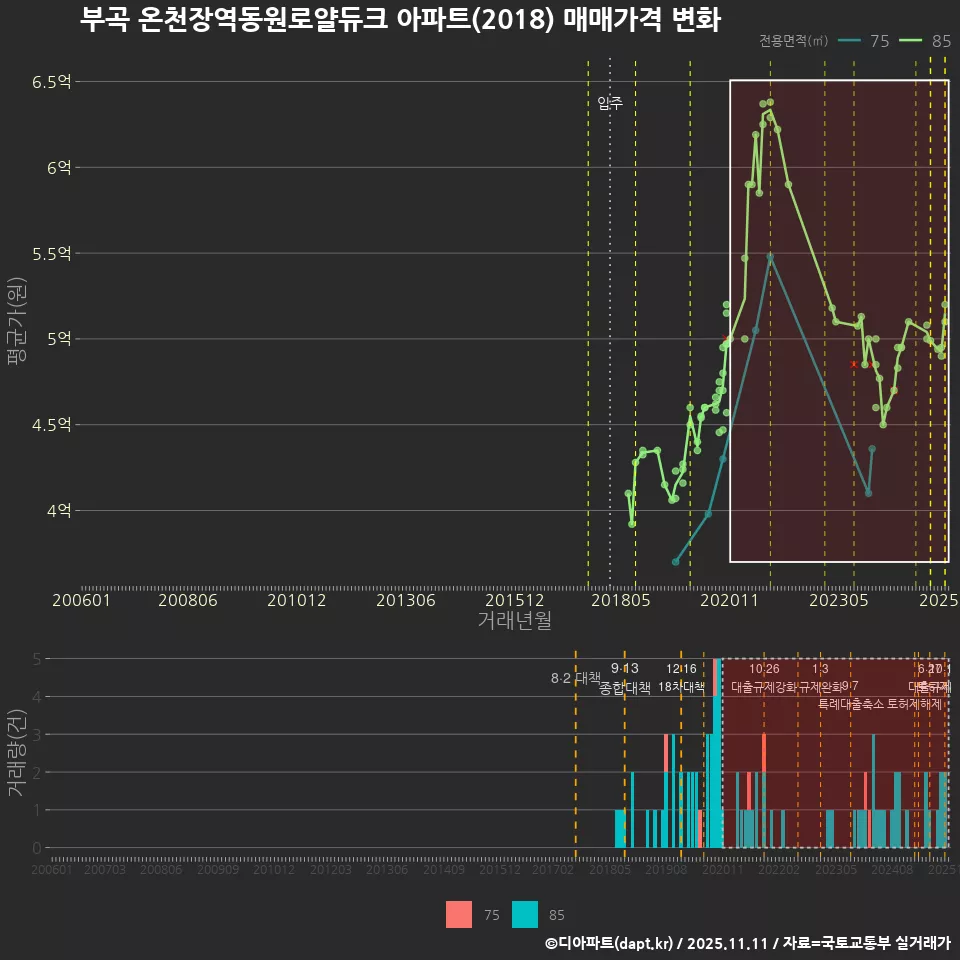 부곡 온천장역동원로얄듀크 아파트(2018) 매매가격 변화