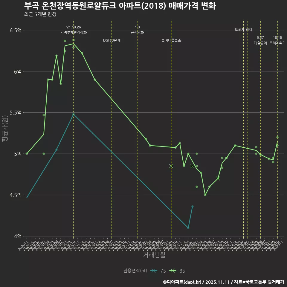 부곡 온천장역동원로얄듀크 아파트(2018) 매매가격 변화