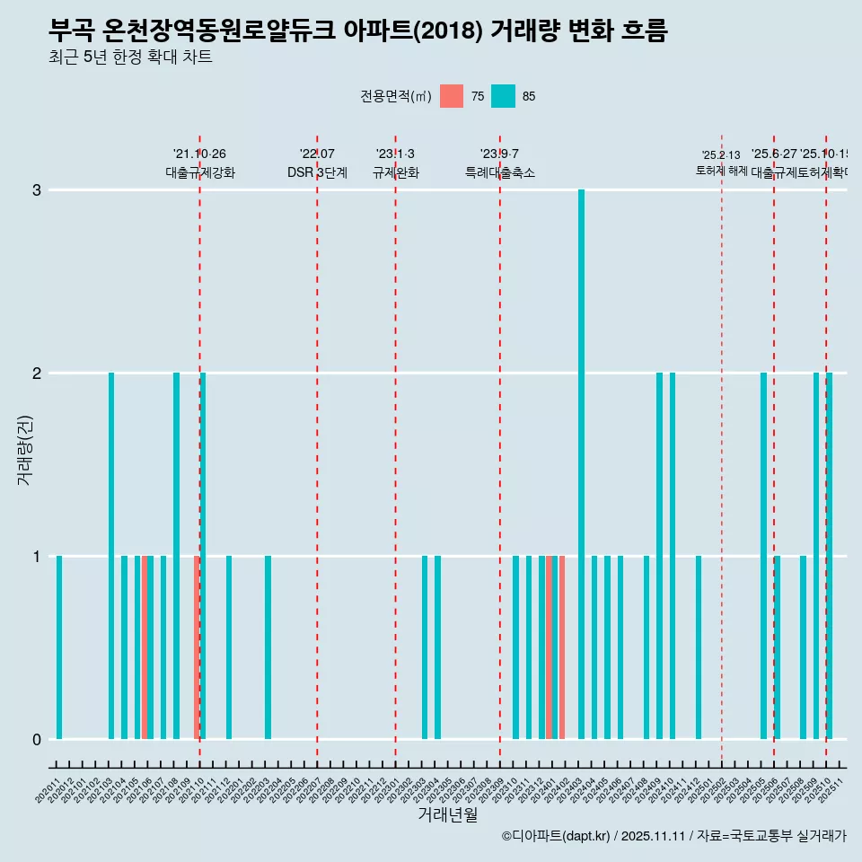 부곡 온천장역동원로얄듀크 아파트(2018) 거래량 변화 흐름