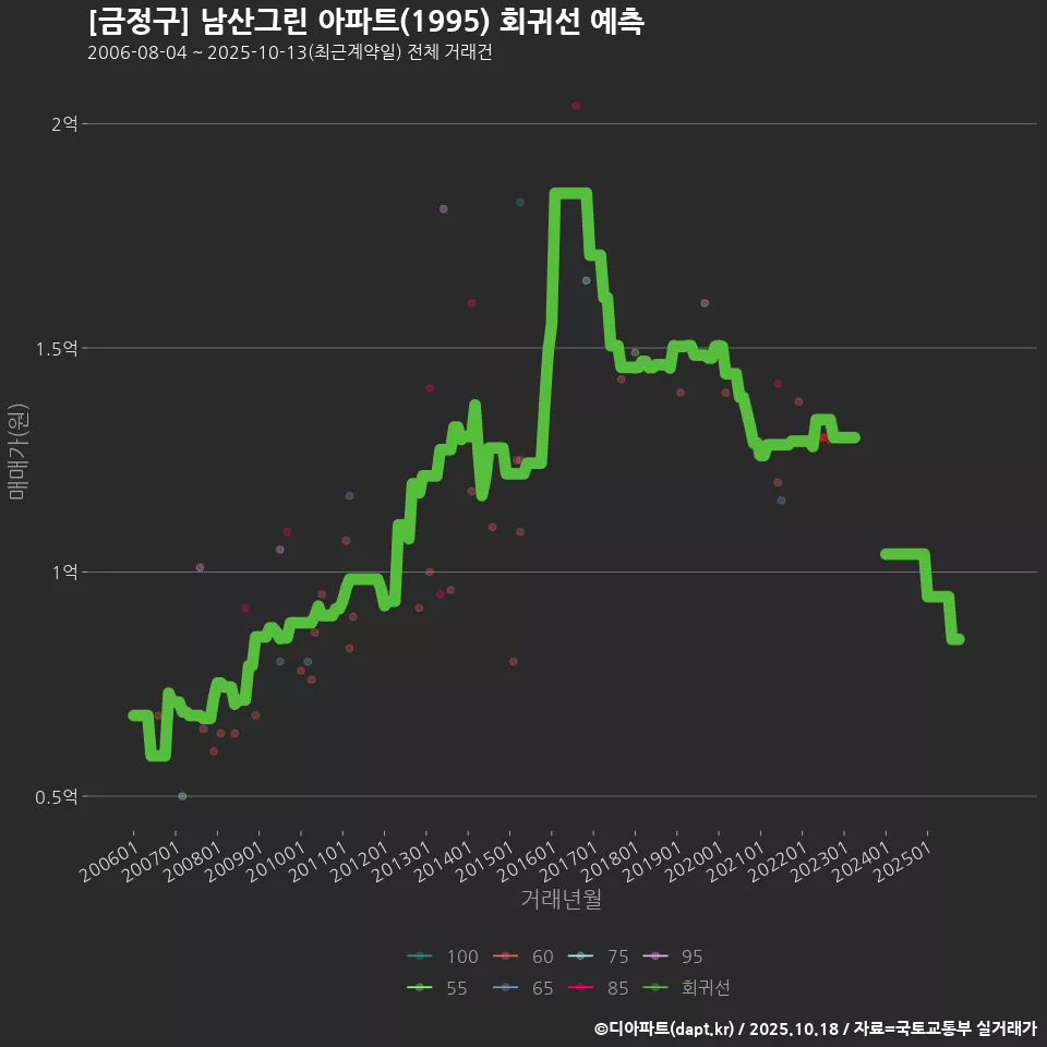 [금정구] 남산그린 아파트(1995) 회귀선 예측