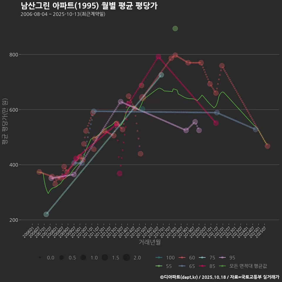 남산그린 아파트(1995) 월별 평균 평당가