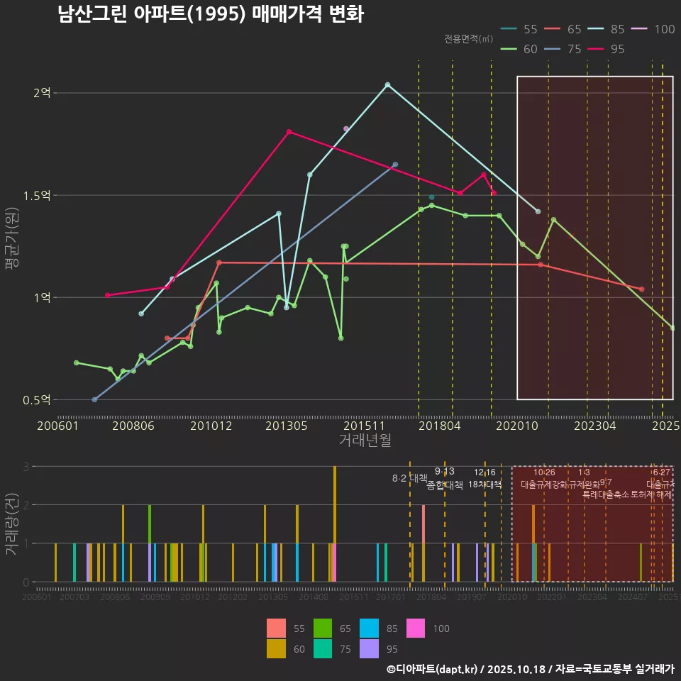 남산그린 아파트(1995) 매매가격 변화
