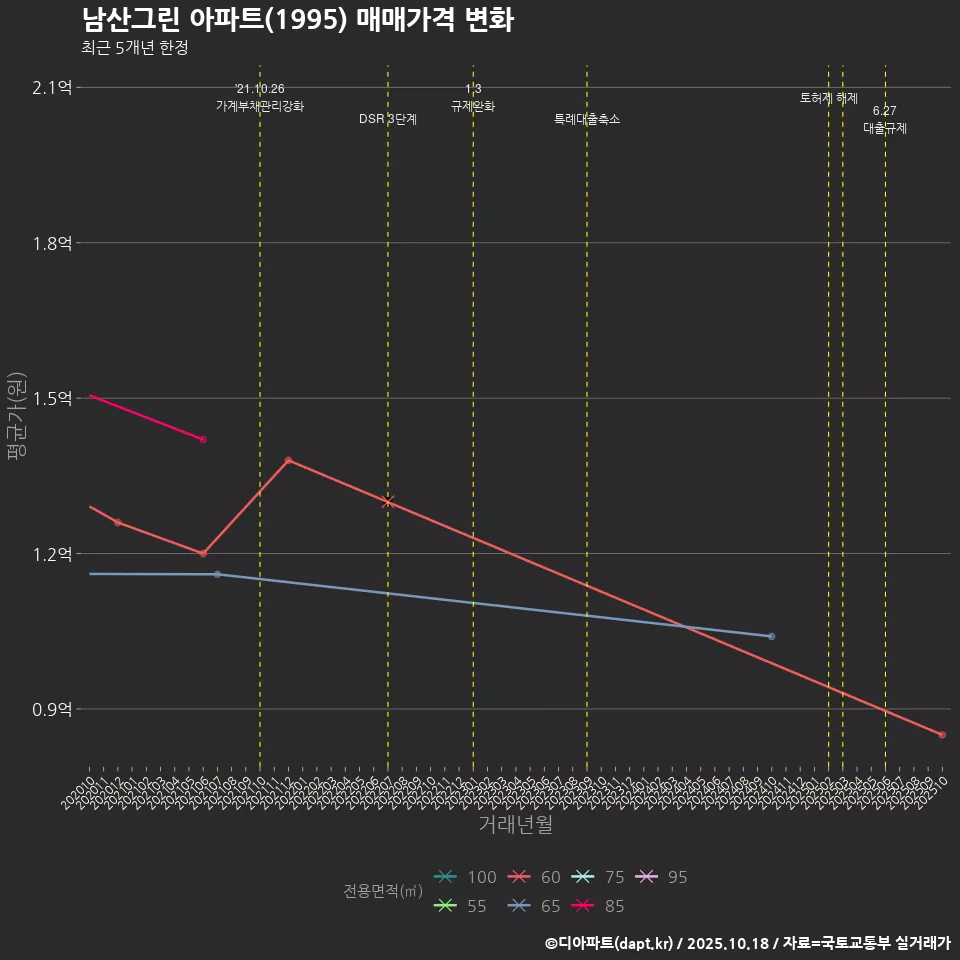 남산그린 아파트(1995) 매매가격 변화
