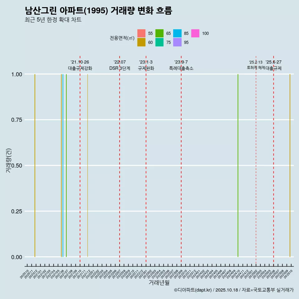남산그린 아파트(1995) 거래량 변화 흐름
