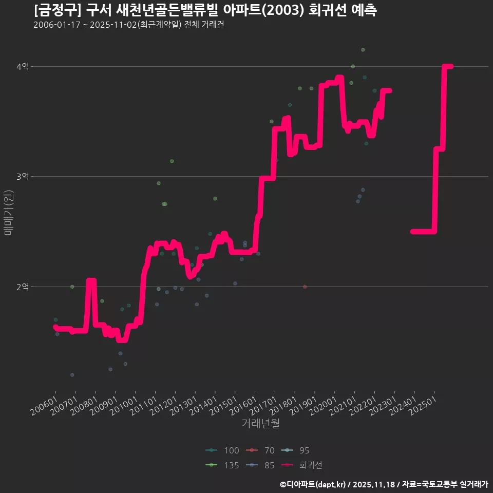 [금정구] 구서 새천년골든밸류빌 아파트(2003) 회귀선 예측