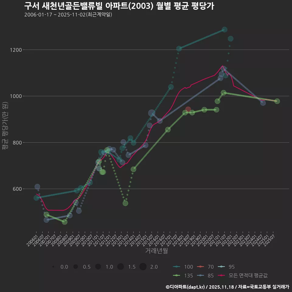 구서 새천년골든밸류빌 아파트(2003) 월별 평균 평당가