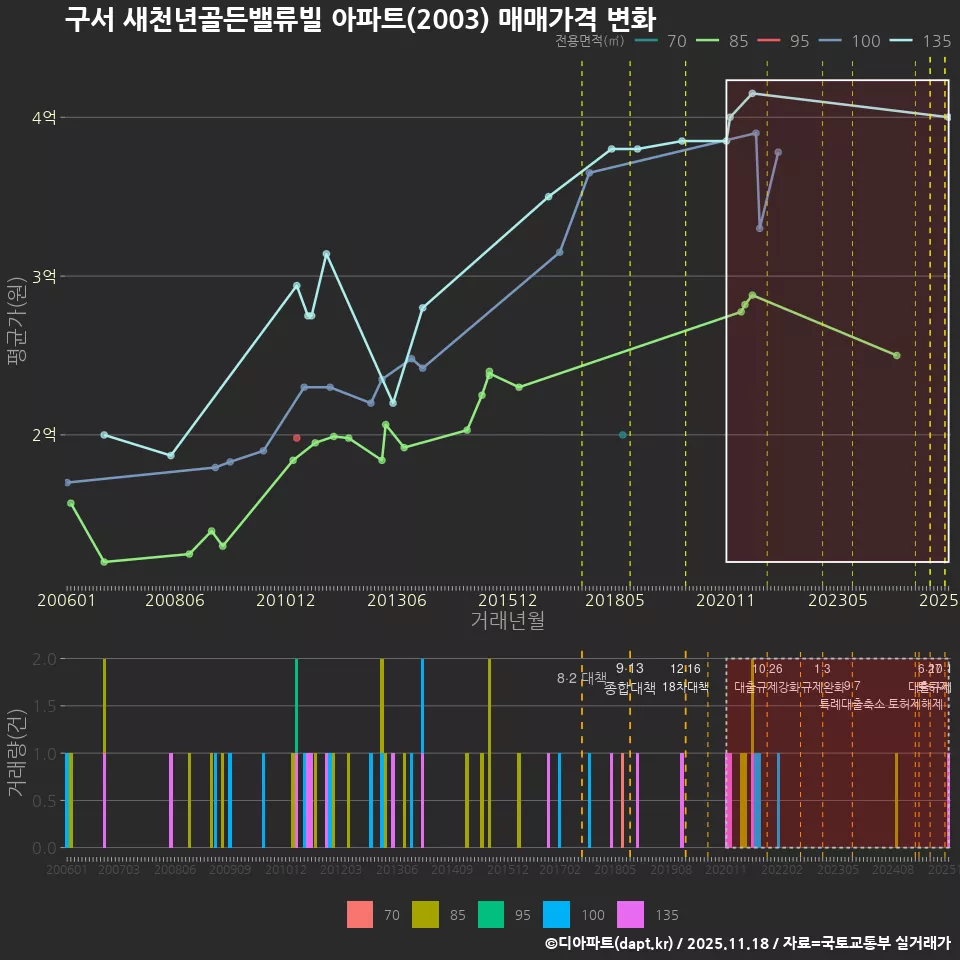 구서 새천년골든밸류빌 아파트(2003) 매매가격 변화