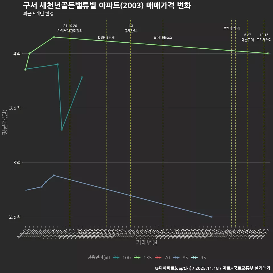 구서 새천년골든밸류빌 아파트(2003) 매매가격 변화