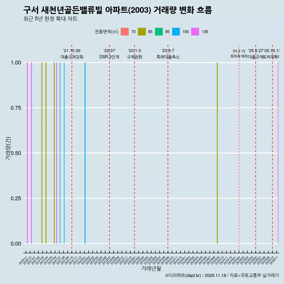 구서 새천년골든밸류빌 아파트(2003) 거래량 변화 흐름