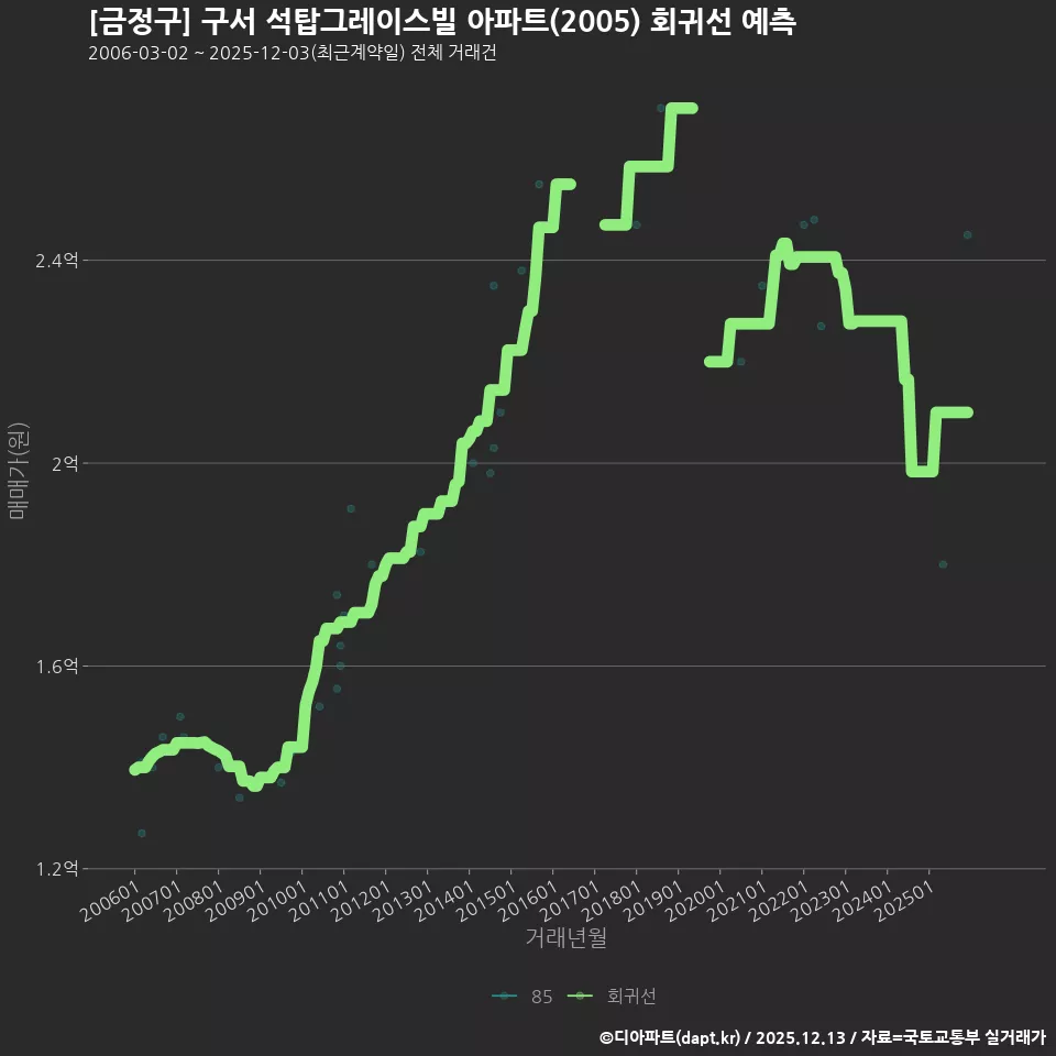 [금정구] 구서 석탑그레이스빌 아파트(2005) 회귀선 예측