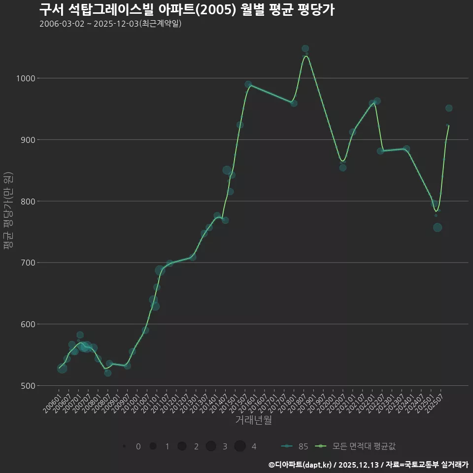 구서 석탑그레이스빌 아파트(2005) 월별 평균 평당가